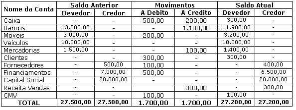 exemplo de balancete de verificação